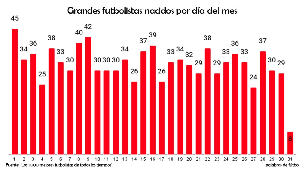 Los nacimientos de los 1.000 mejores futbolistas de la historia, por día del mes / PdF