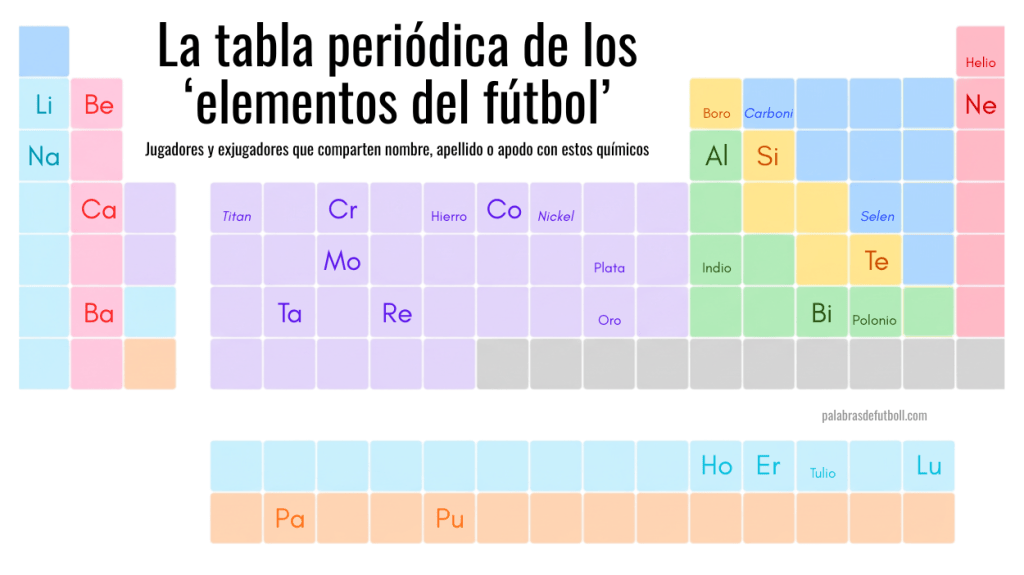 Tabla periódica del fútbol / PdF